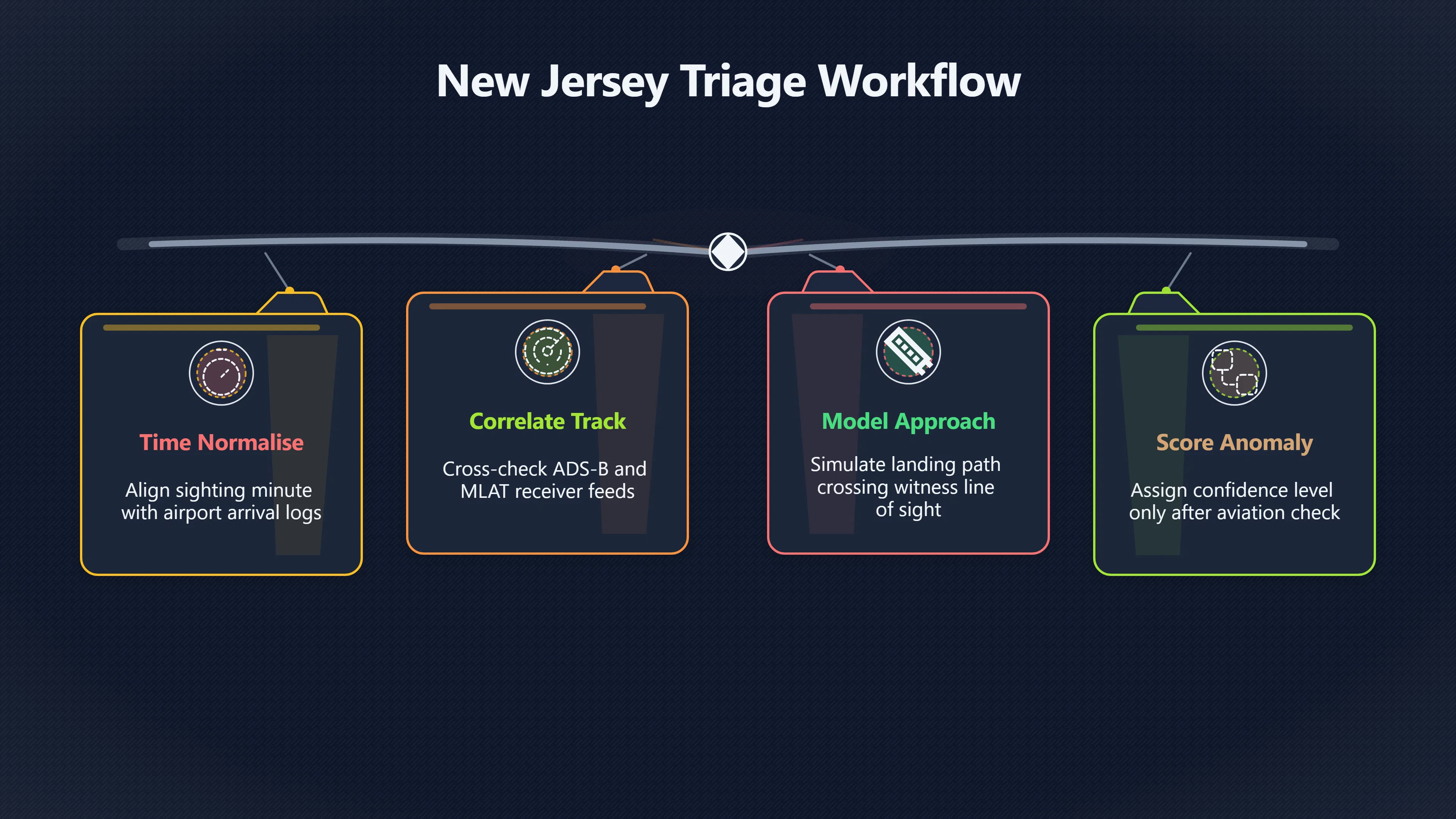 Overview image for Why Flight Checks Must Come First | AI assisted U 96 e9 bc aircraft dron 518 d8 a new jersey