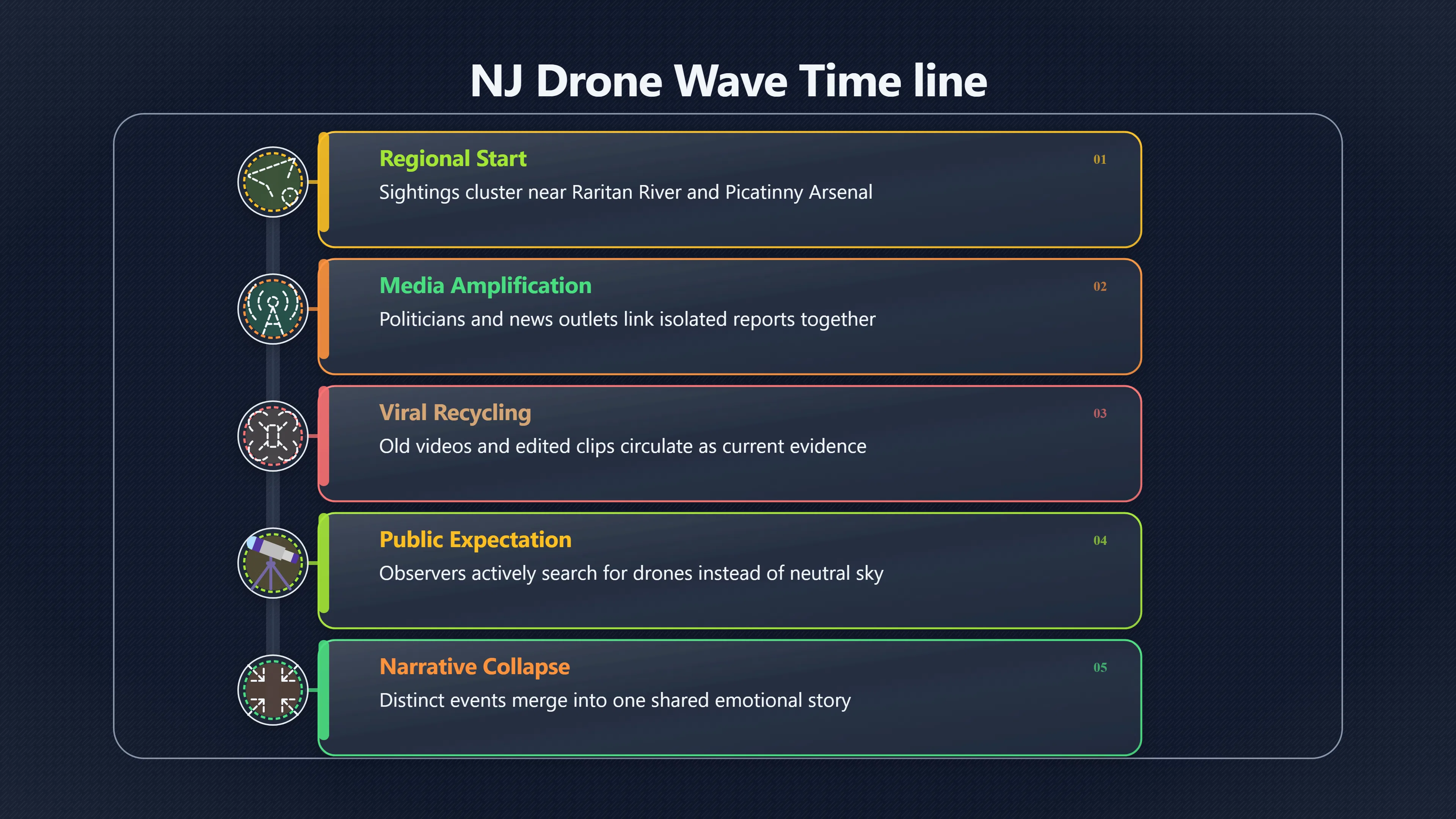 Overview image for How Separate Lights Became One Drone Wave | AI assisted U 96 e9 bc aircraft dron 518 d8 a new jersey