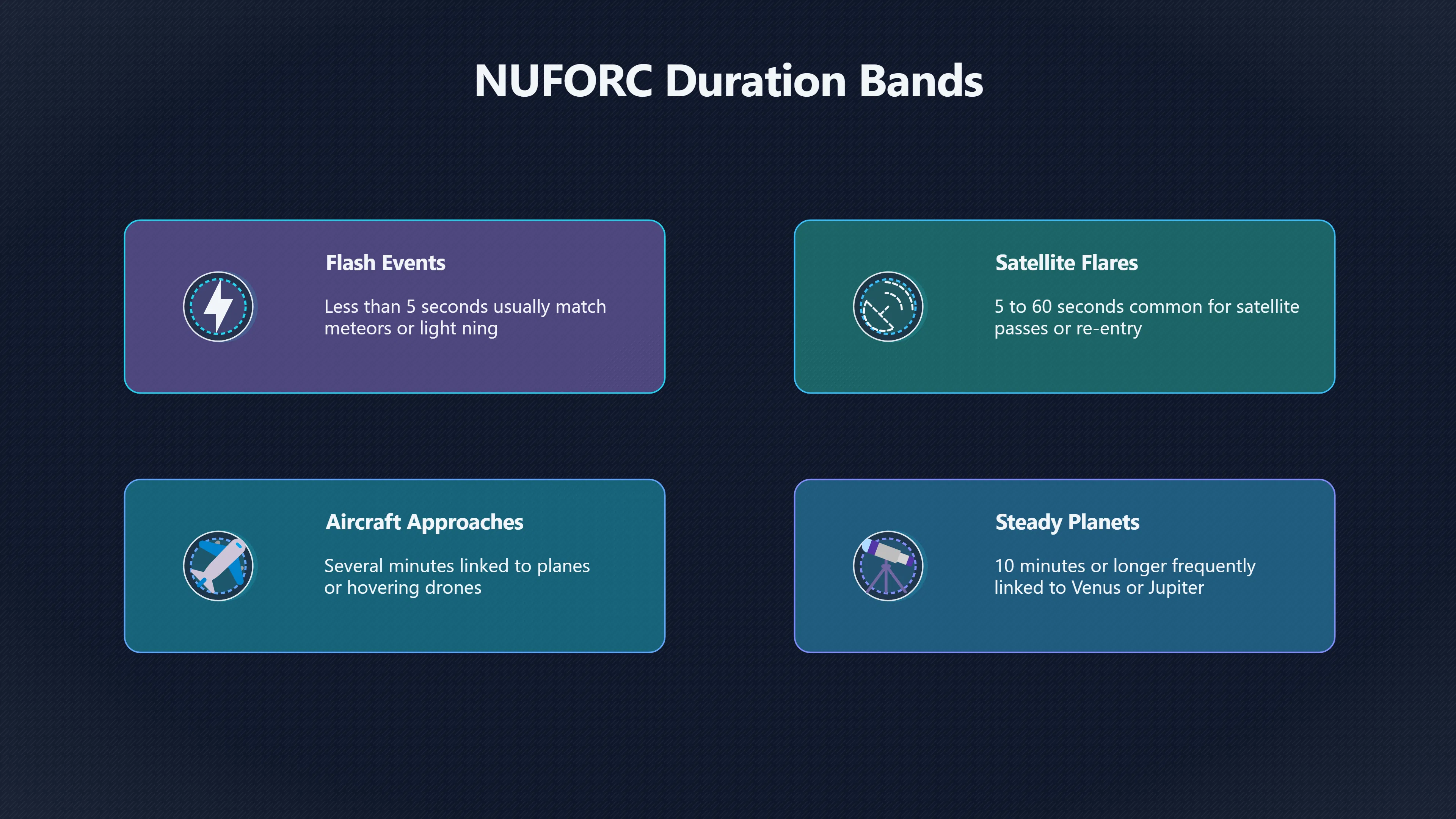 Overview image for Why UFO Sighting Duration Often Matters Most | AI assisted U 96 e9 bc case similari 591 a5 c nuforc simila