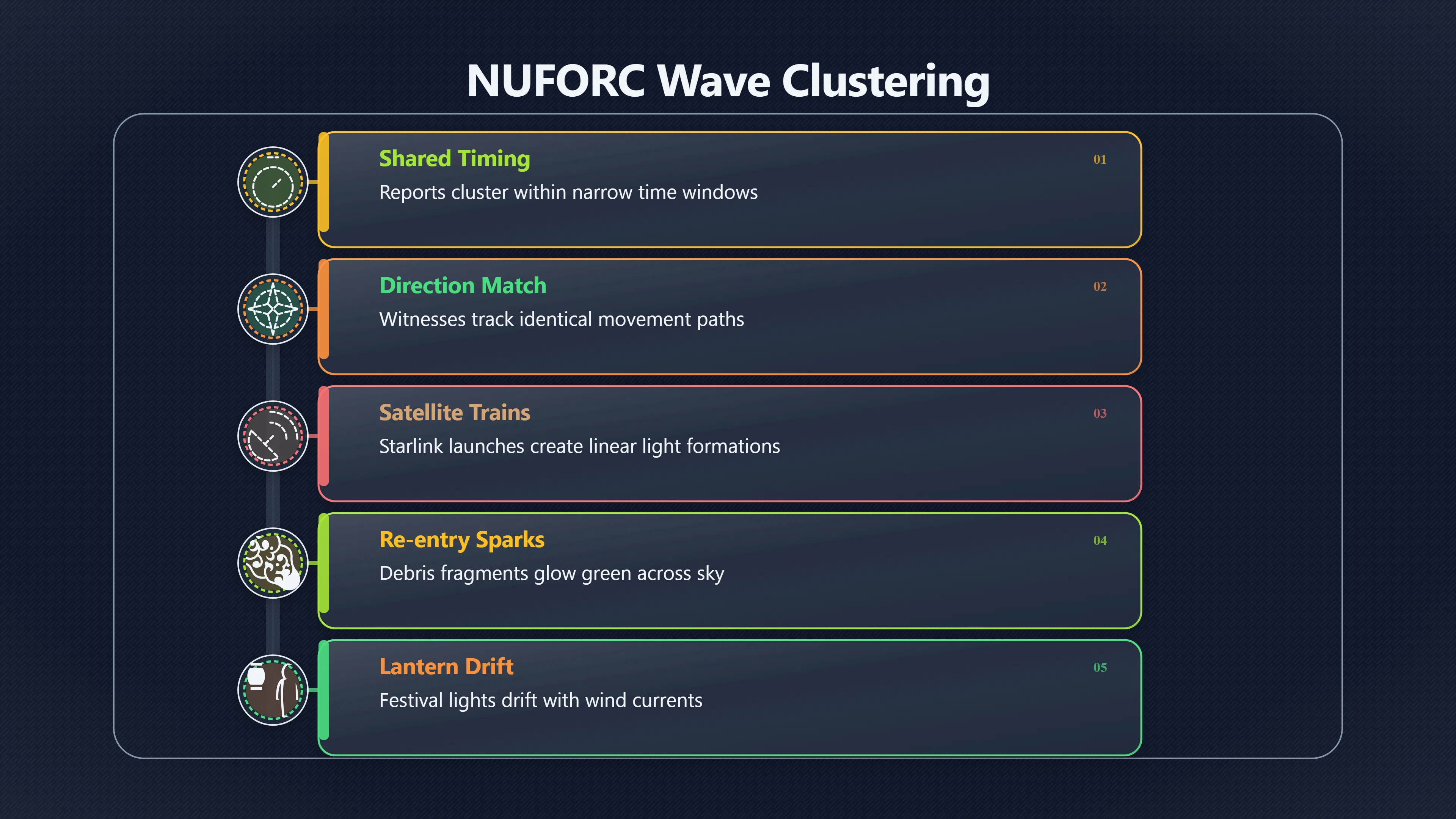 Overview image for When A UFO Wave Turns Out To Be One Event | AI assisted U 96 e9 bc case similari 591 a5 c nuforc simila