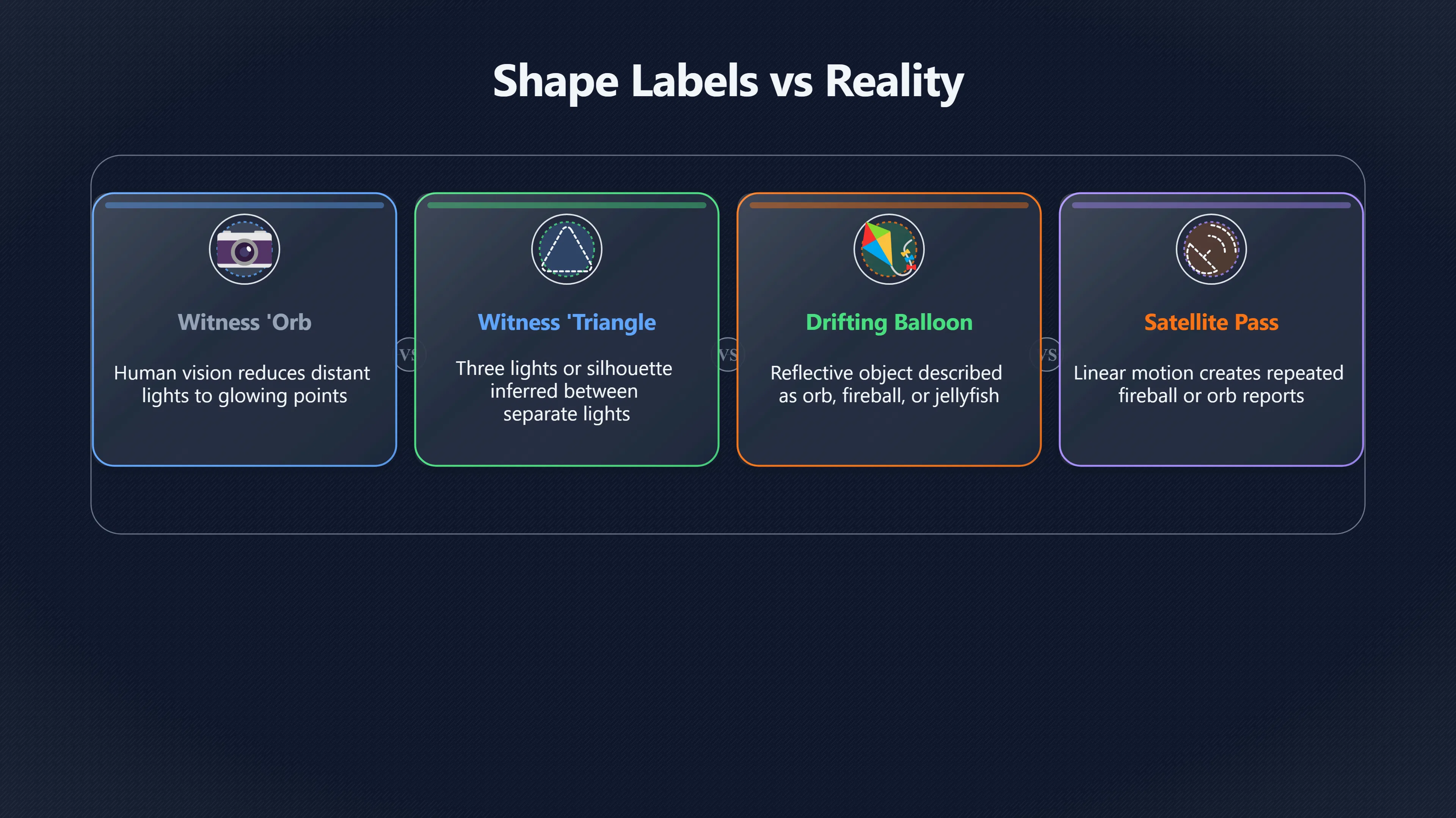 Overview image for Why 'Triangle' And 'Orb' Reports Mislead AI | AI assisted U 96 e9 bc case similari