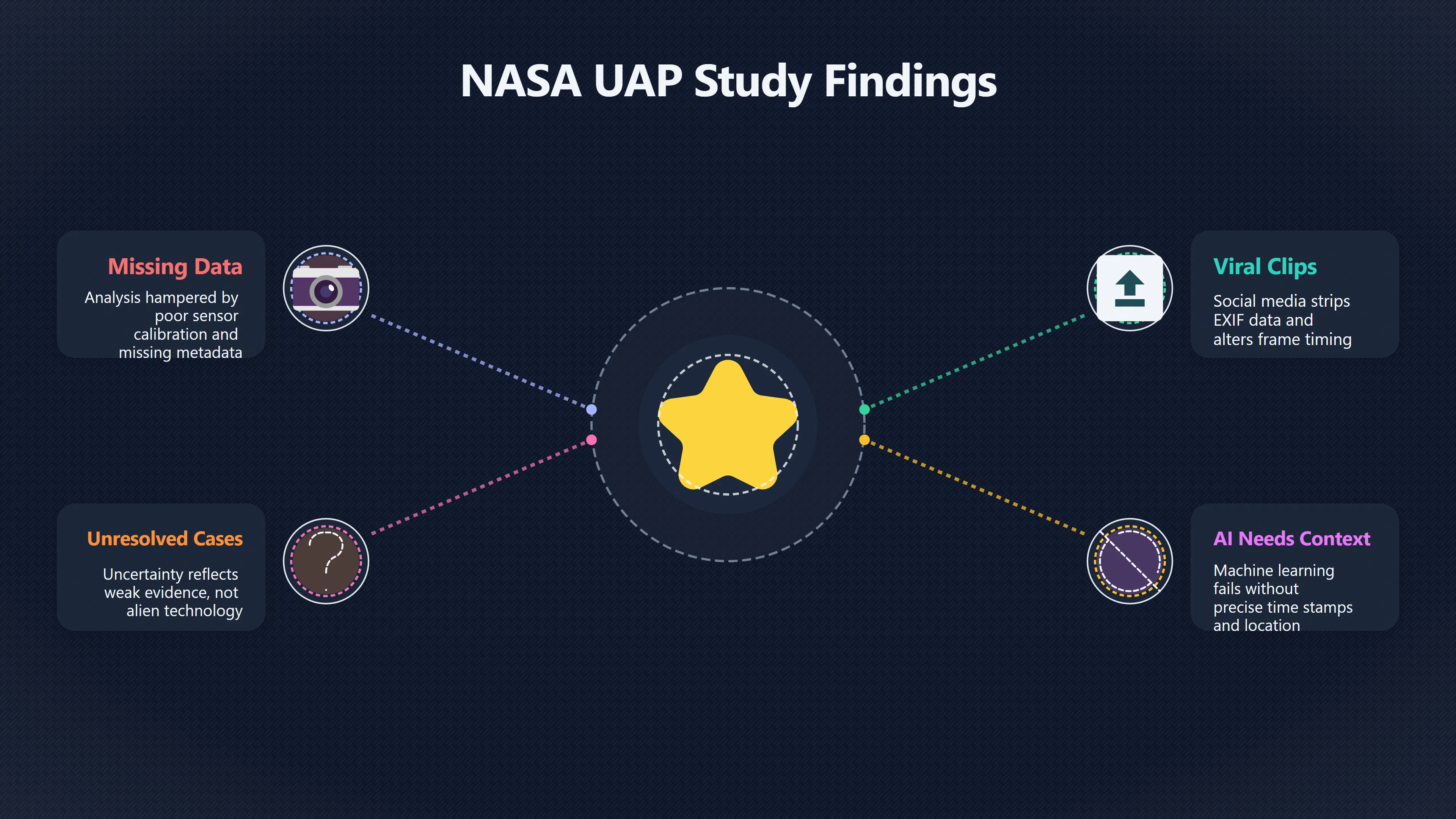 Overview image for Why Missing Metadata Can Break a UFO Case | AI assisted U 96 e9 bc confidence sc c8 afd 6 NASA AARO unr