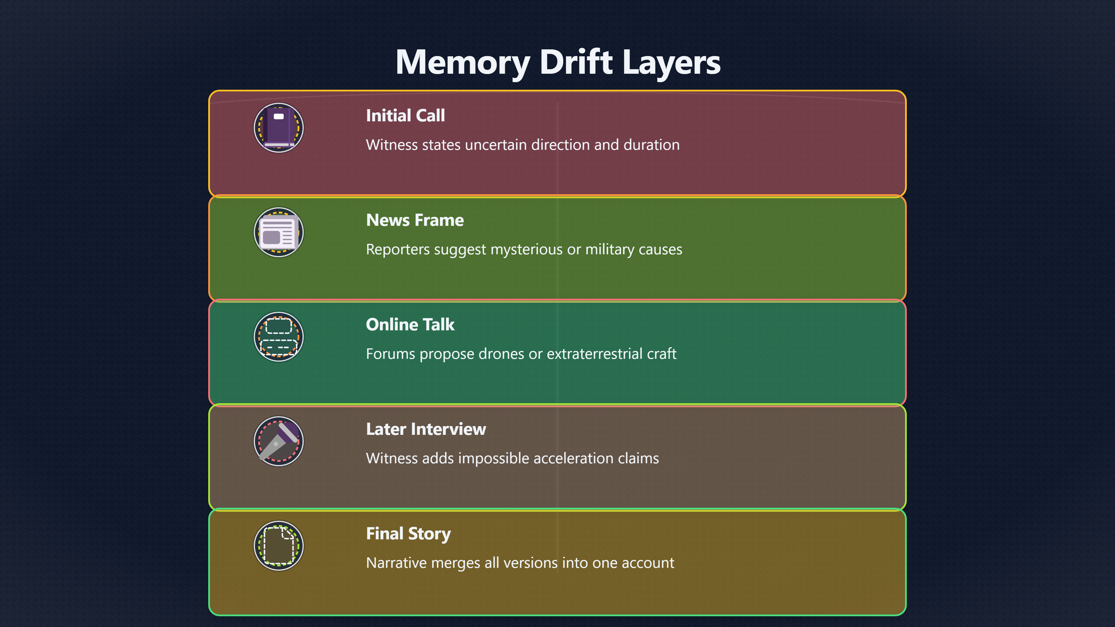 Overview image for When UFO Witness Memories Change Over Time | Layered timeline
