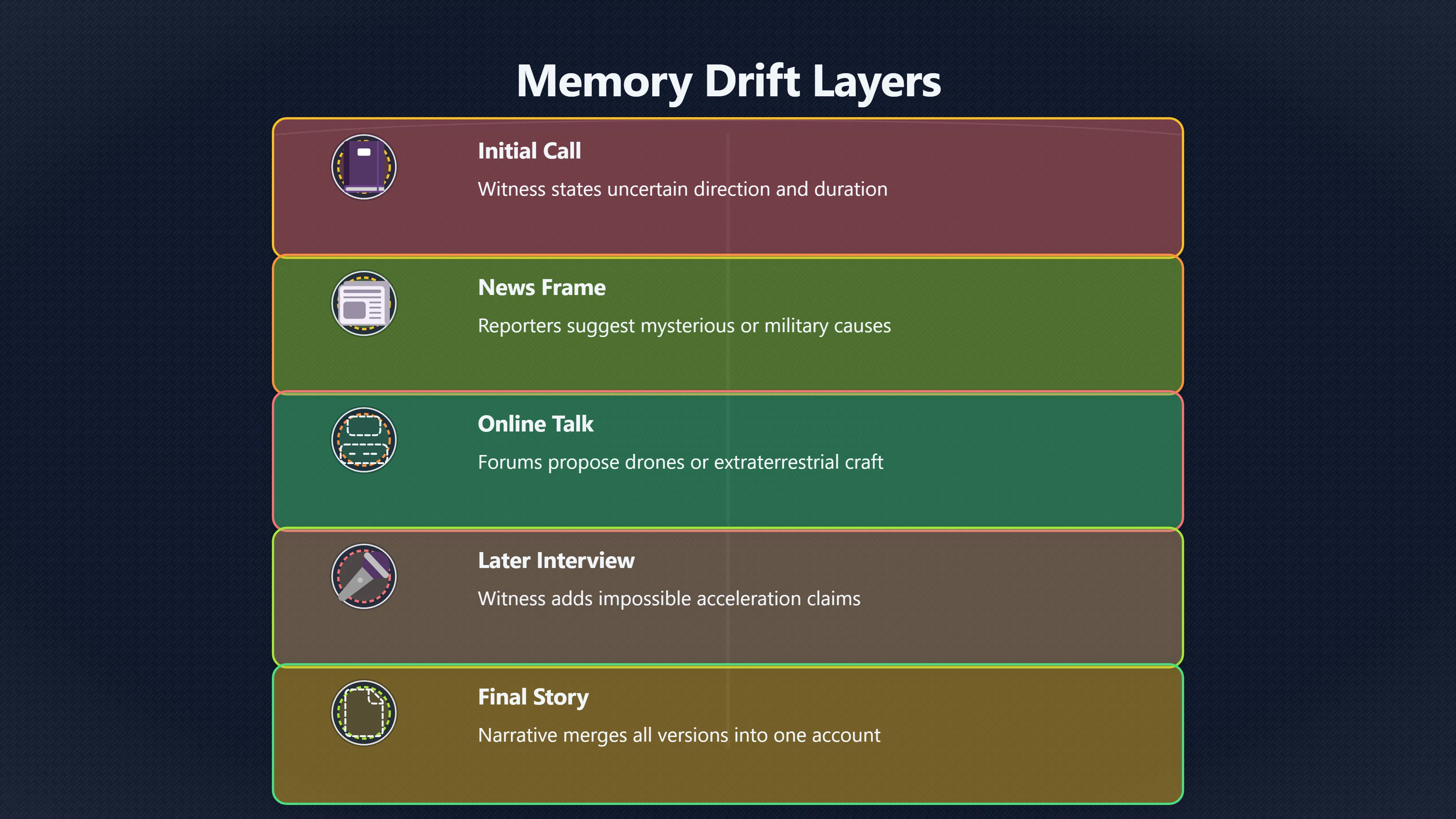 Overview image for When UFO Witness Memories Change Over Time | AI assisted U 96 e9 bc event timelin e5 dba 6 layered expla