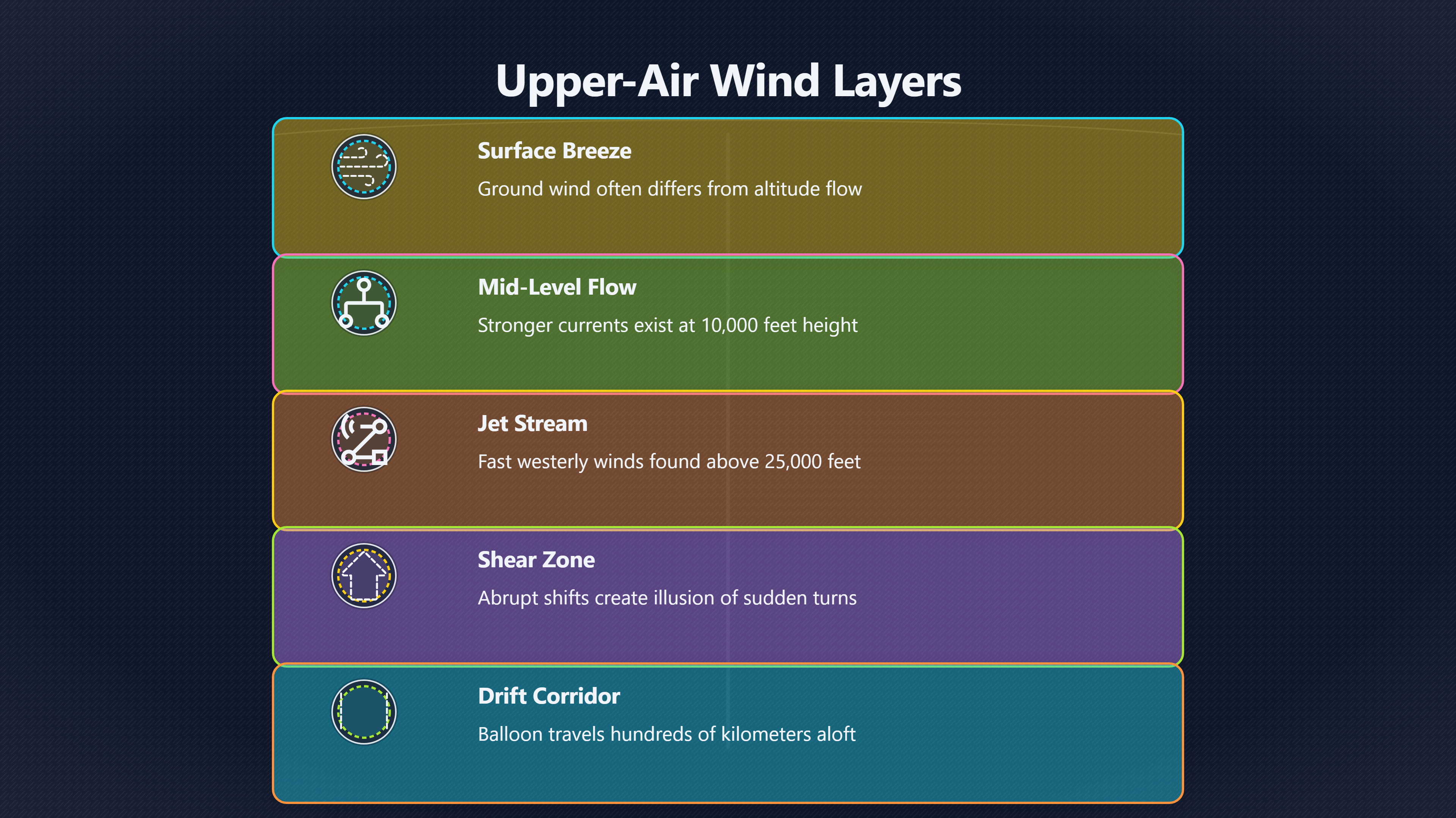 Overview image for Why Balloons Can Drift Against The Surface Wind | Weather layers