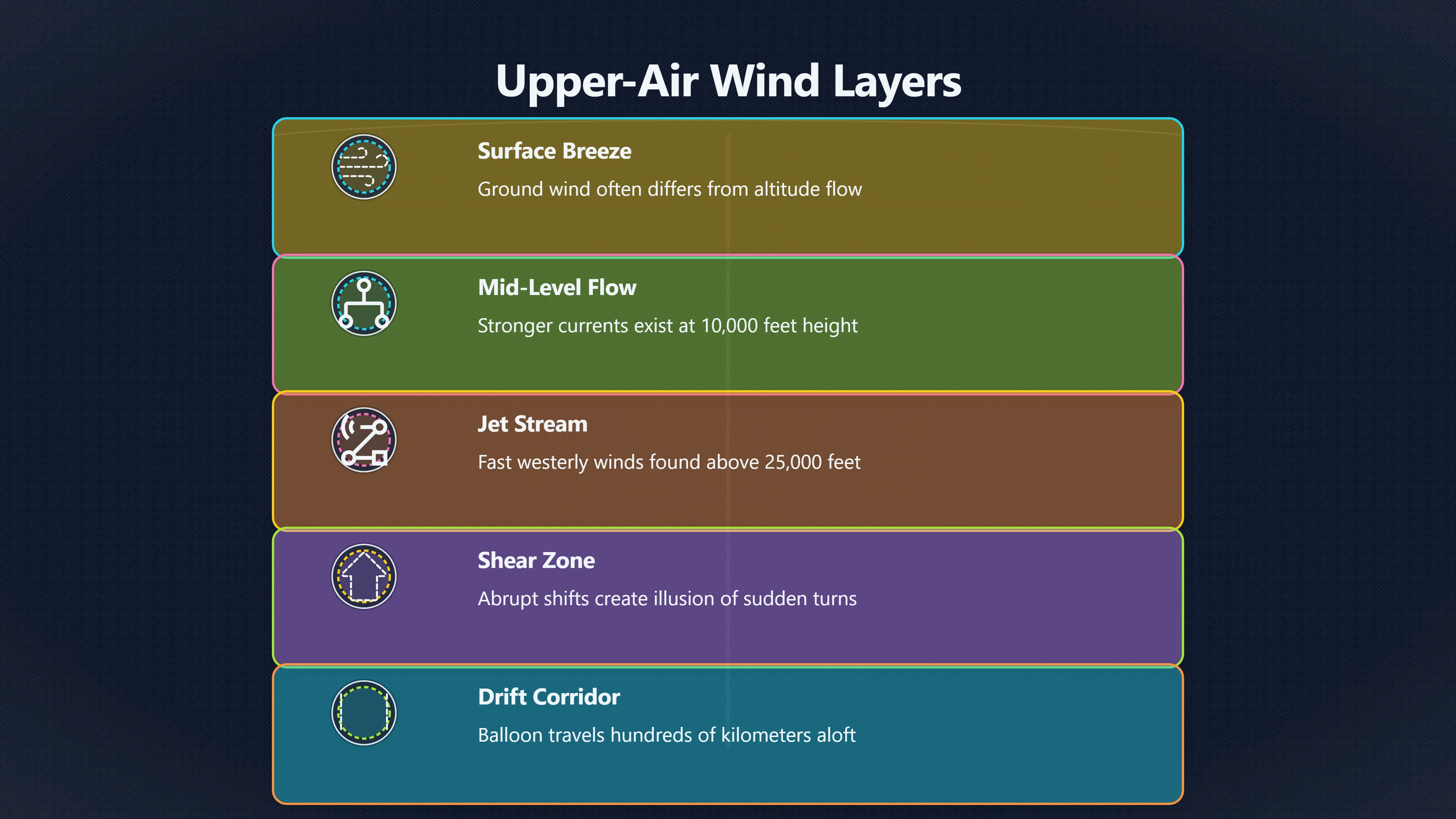 Overview image for Why Balloons Can Drift Against The Surface Wind | AI assisted U 96 e9 bc event timelin e5 dba 6 weather layer
