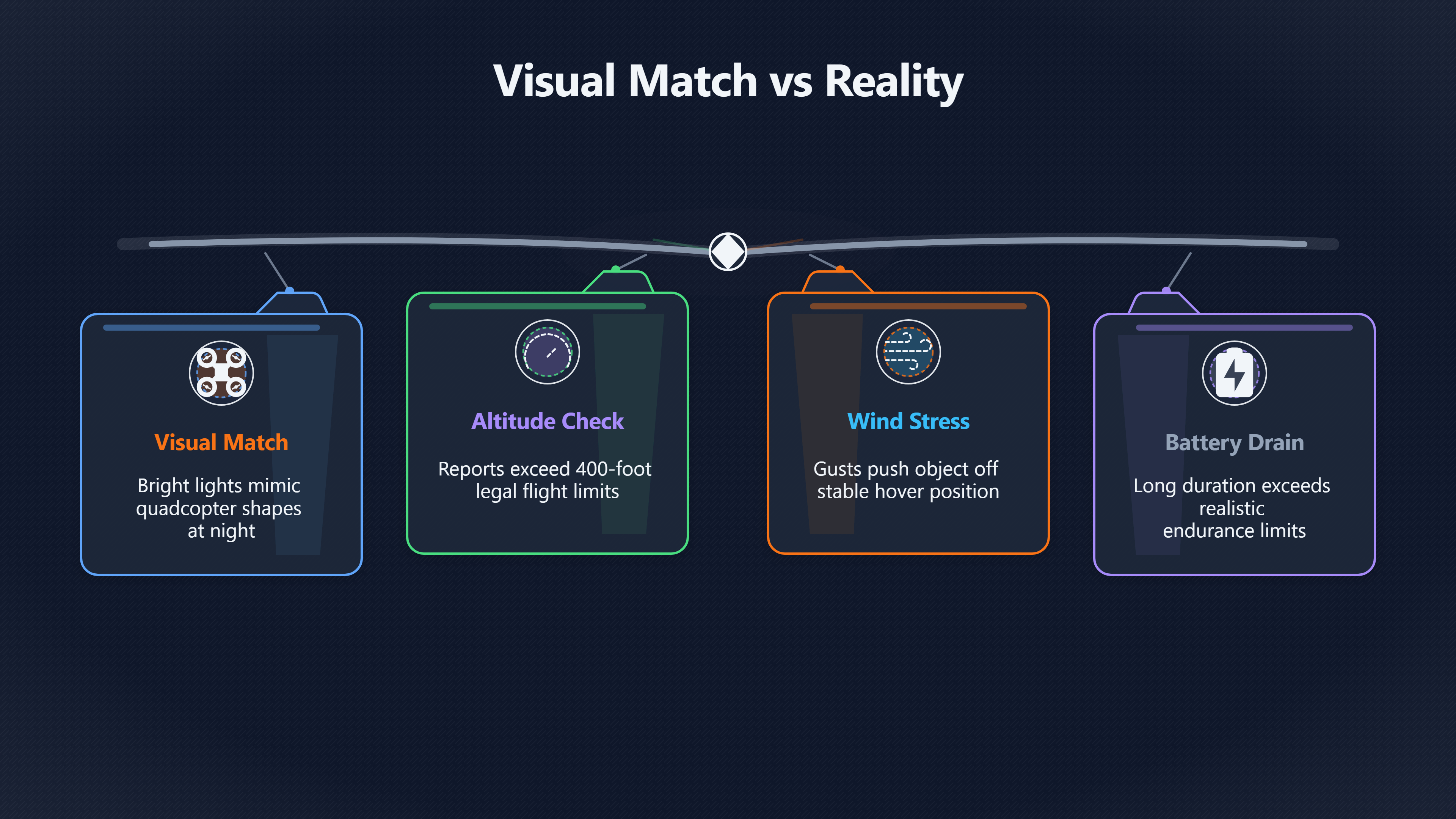 Overview image for When a drone answer stops fitting | False Matches