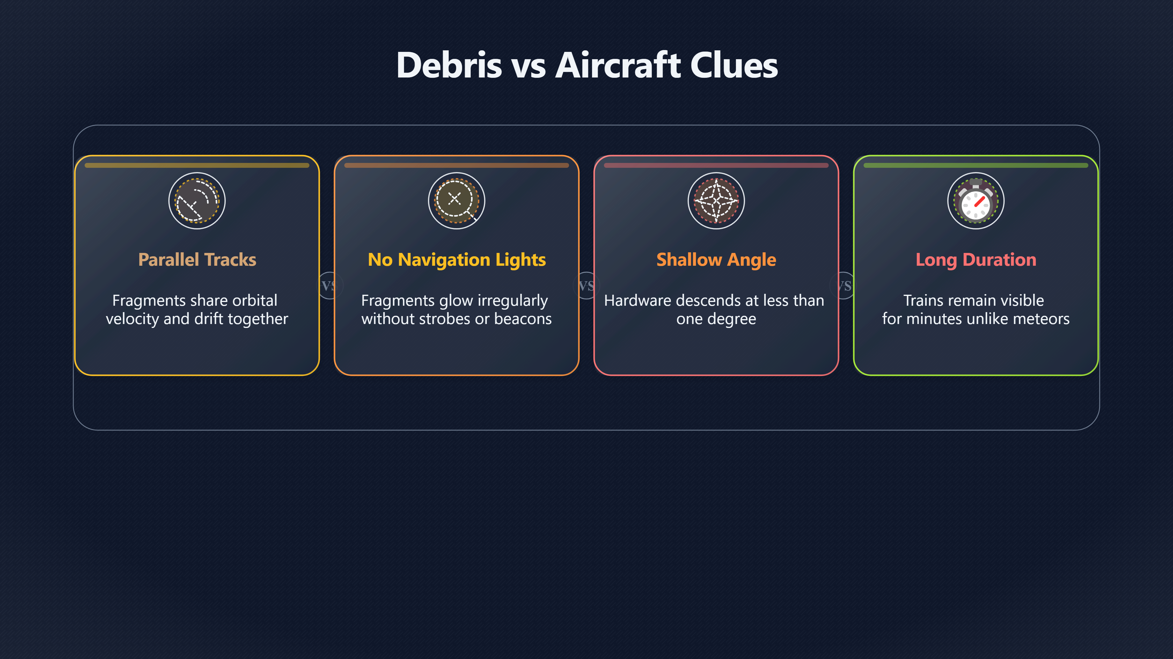 Overview image for Why Re entry Debris Looks Like Flying Formations | Re entry Breakups