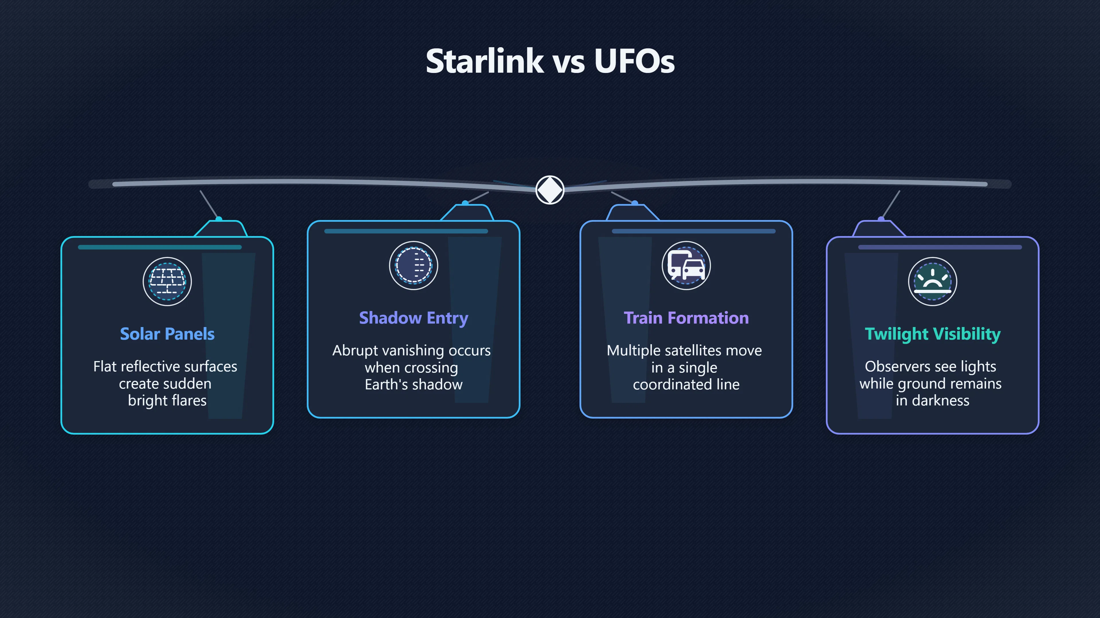 Overview image for Why Starlink Has Changed Modern UFO Reports | AI assisted U 96 e9 bc satellite sta d89688 satellite fla