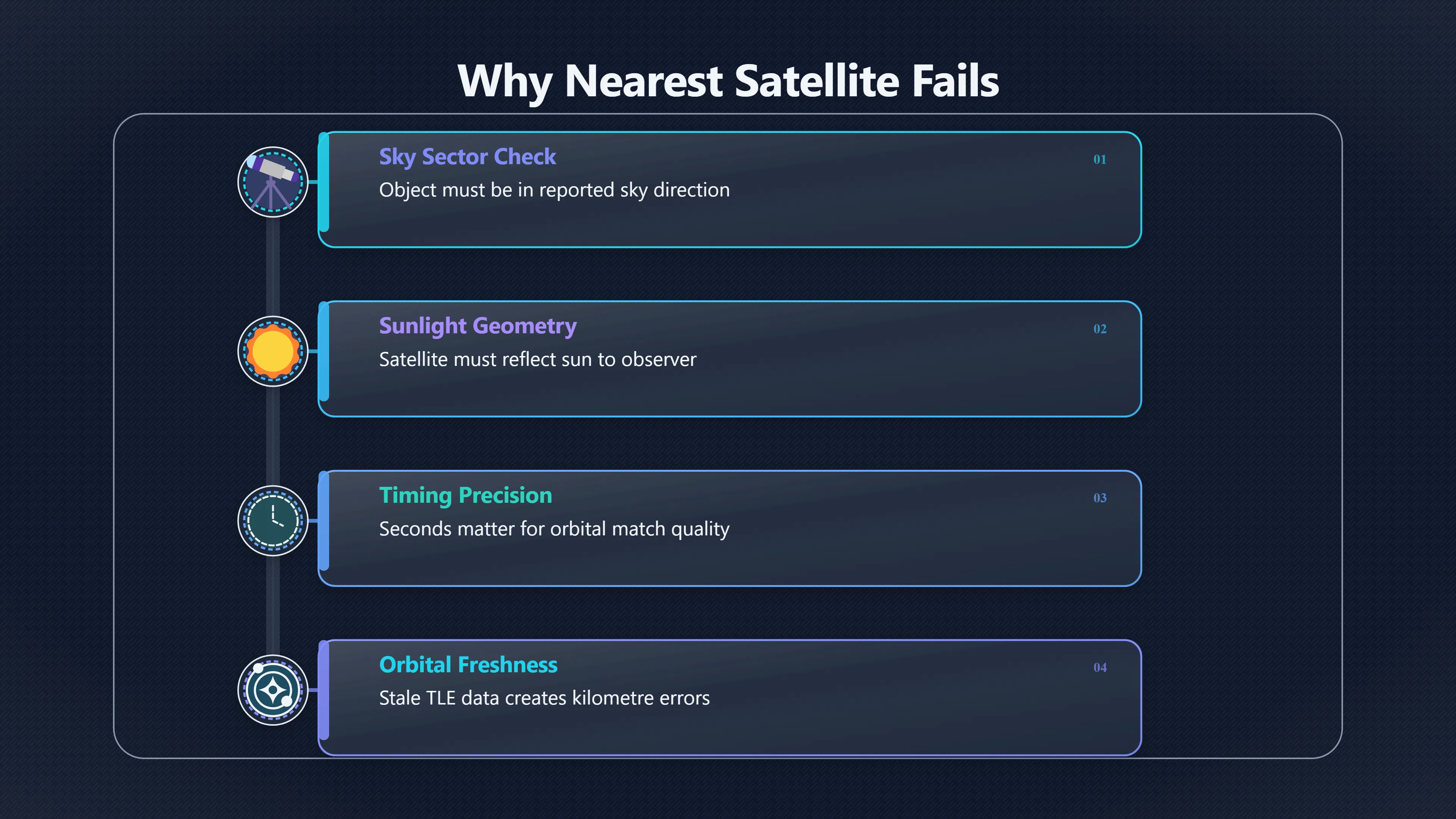 Overview image for Why nearest satellite is not always the answer | AI assisted U 96 e9 bc satellite sta d89688 stale orbital