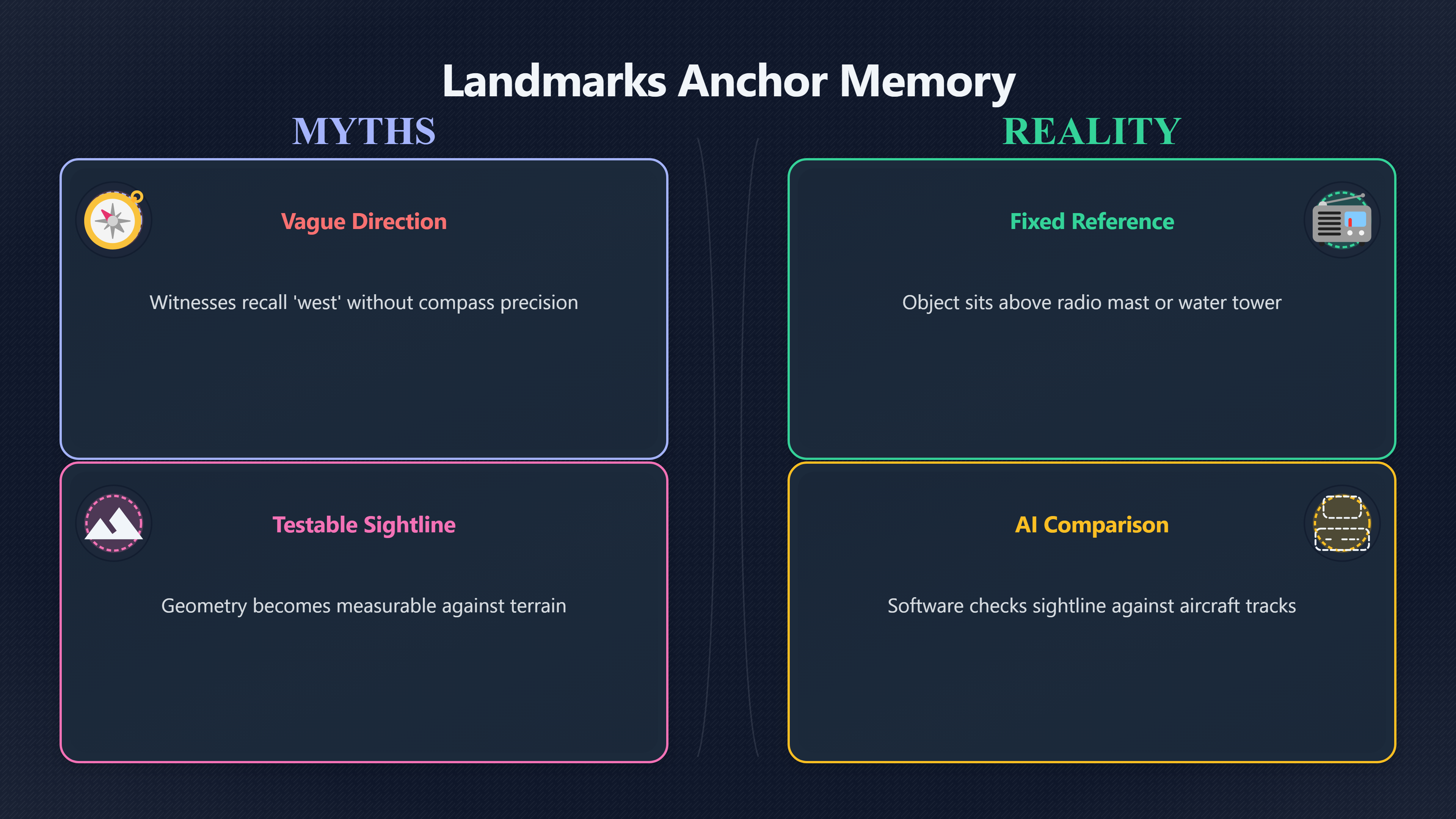 Overview image for Can landmarks make a UFO bearing testable? | Geometry