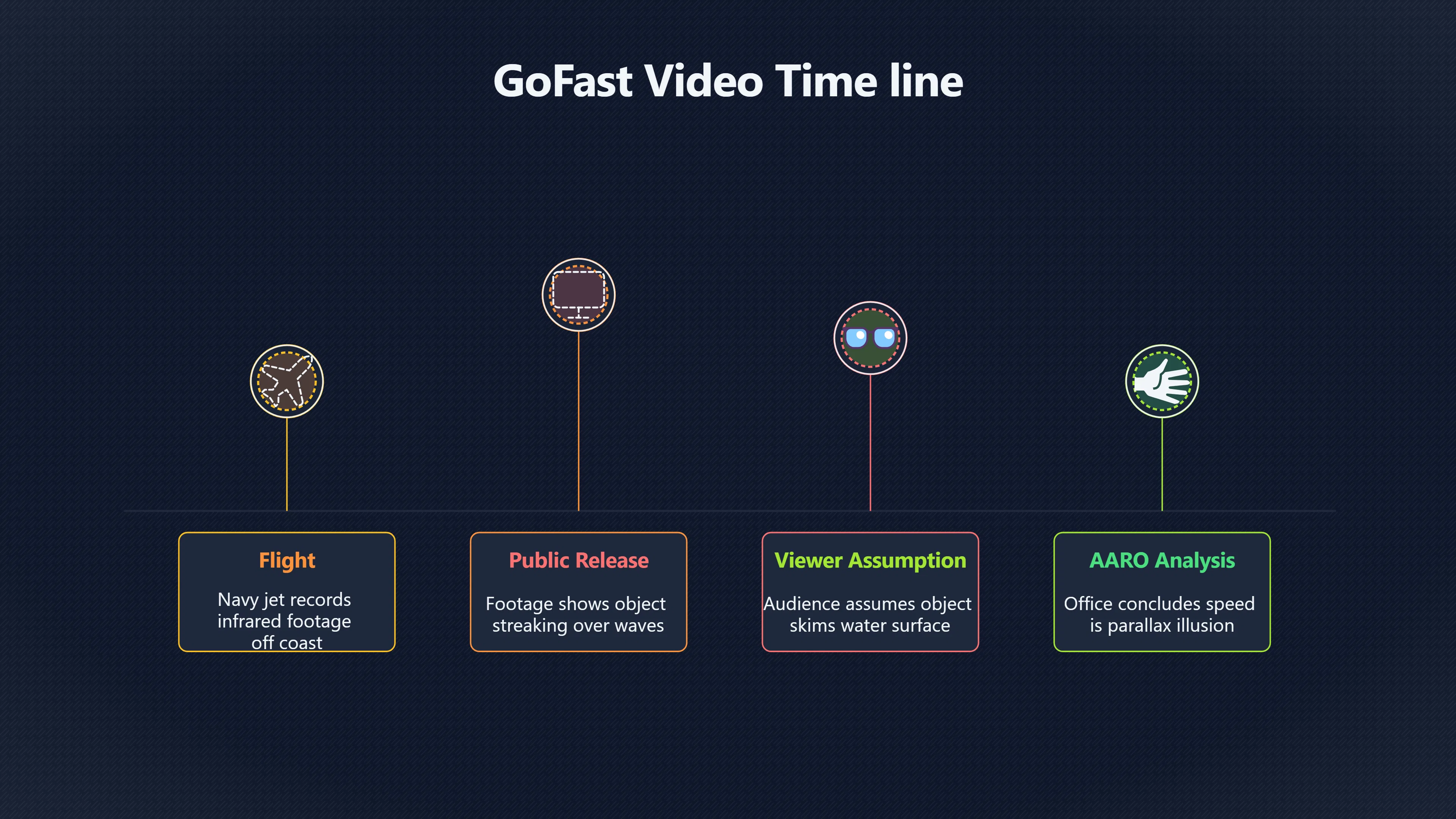 Overview image for Why Go Fast looked faster than it was | AI assisted U 96 e9 bc video evidenc a12 b48 angular motio
