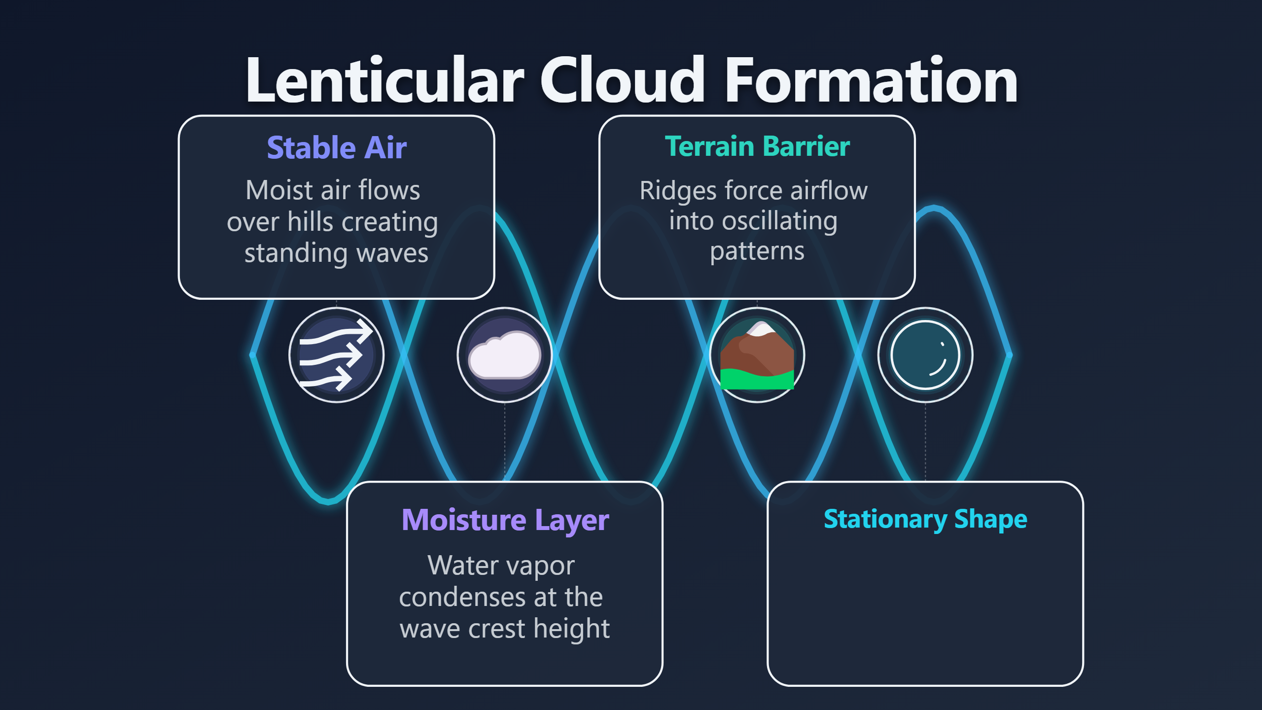 Overview image for Can Weather Data Explain a Hovering UFO Report? | Lenticulars