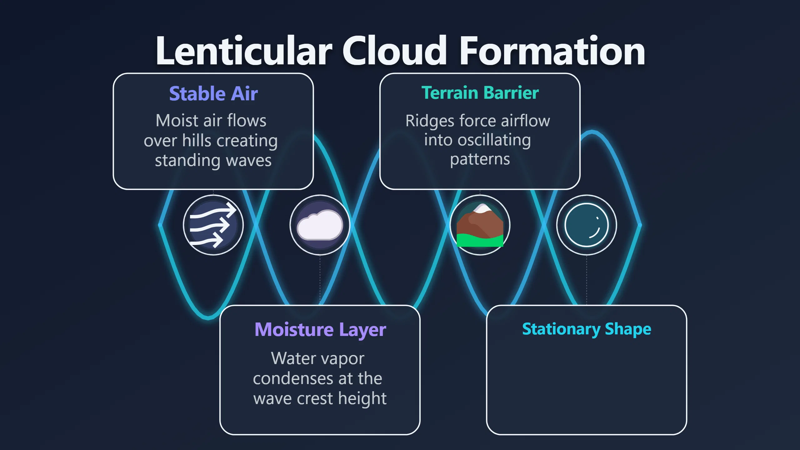 Overview image for Can Weather Data Explain a Hovering UFO Report? | AI assisted U 96 e9 bc weather atmos 927 be 3 lenticular